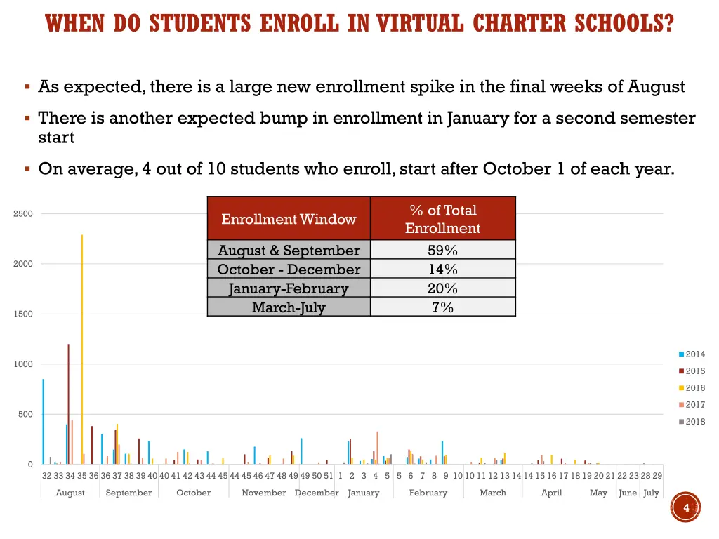 when do students enroll in virtual charter schools