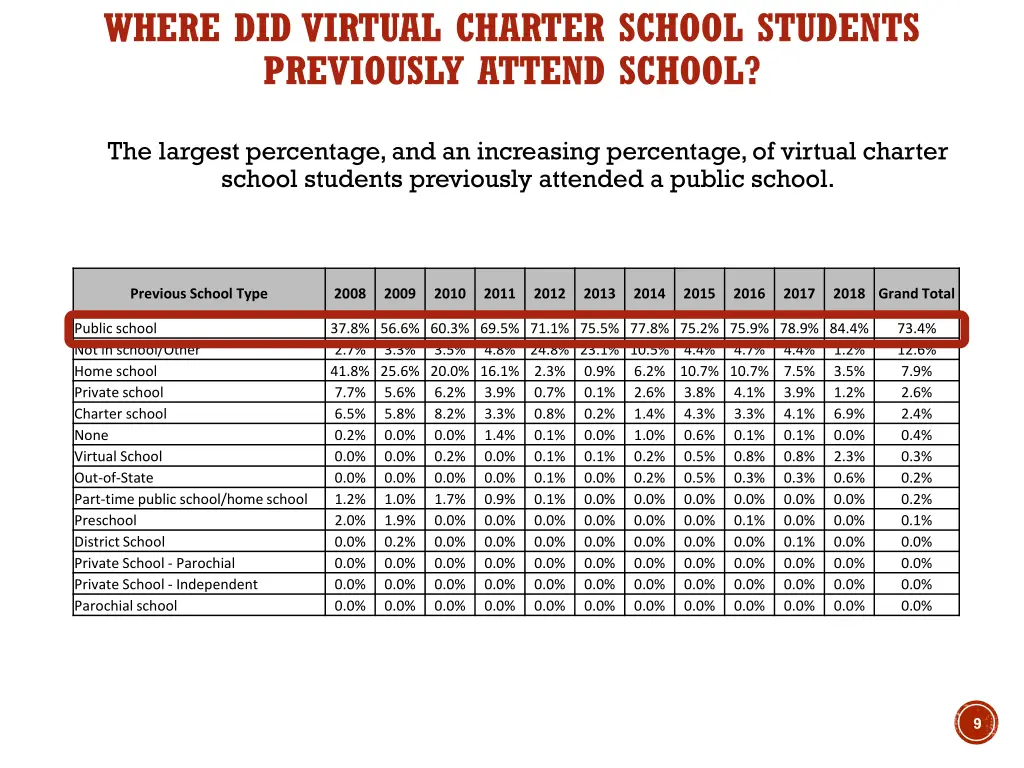 where did virtual charter school students
