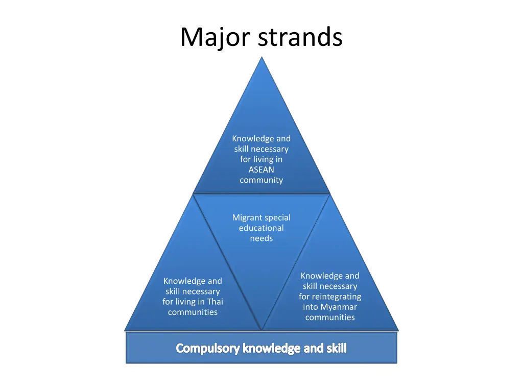 major strands