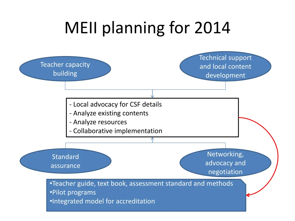 meii planning for 2014