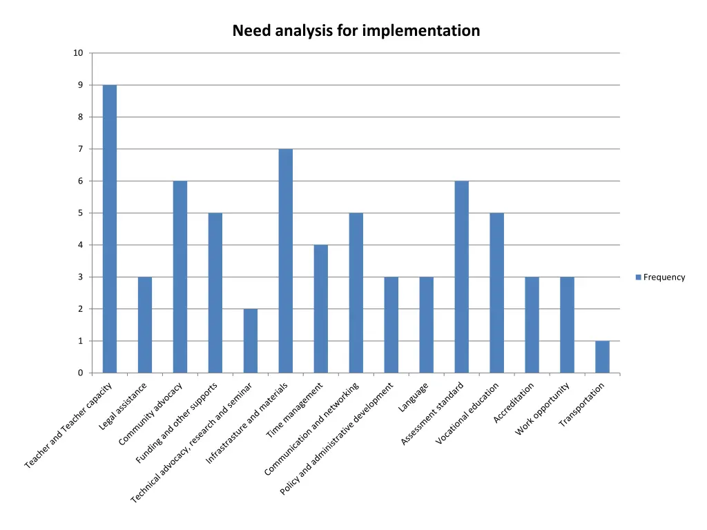 need analysis for implementation