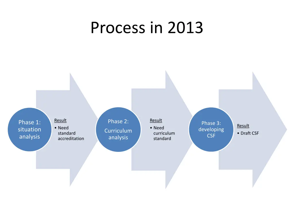 process in 2013