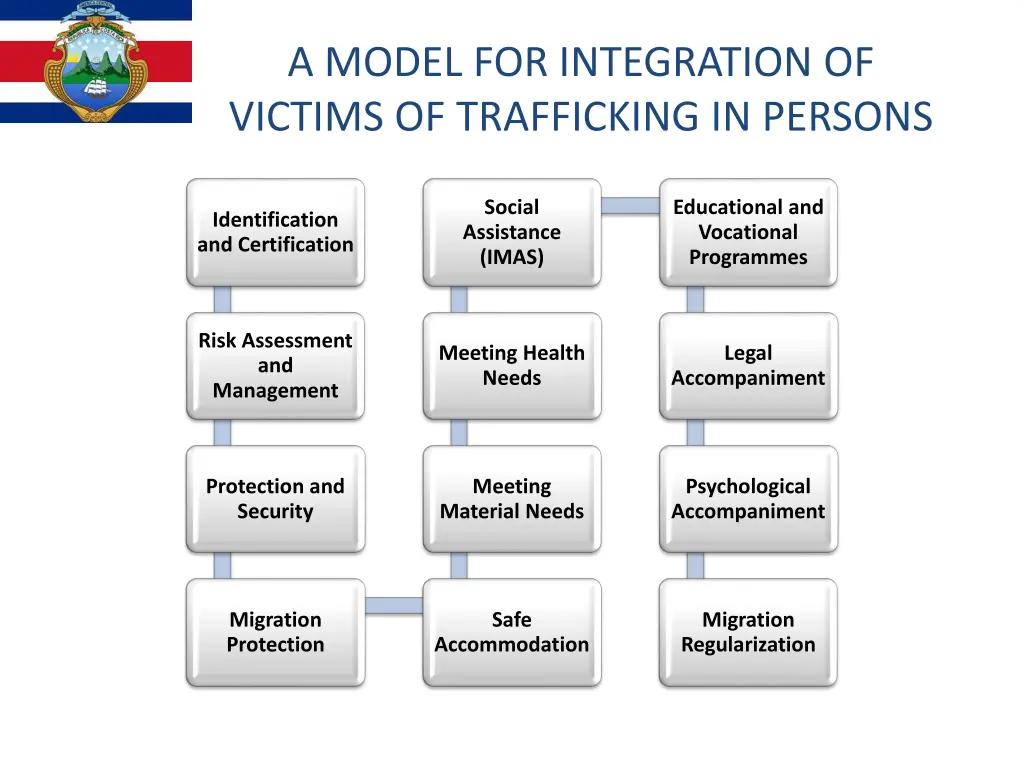 a model for integration of victims of trafficking