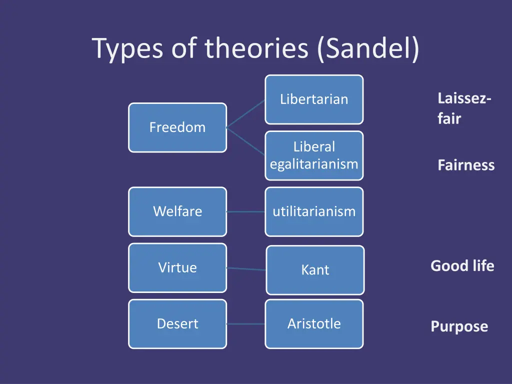 types of theories sandel