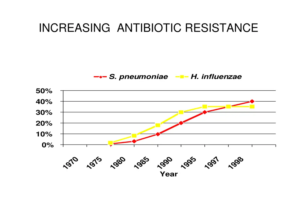 increasing antibiotic resistance