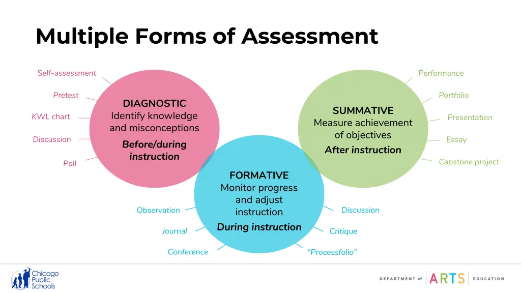 multiple forms of assessment 1
