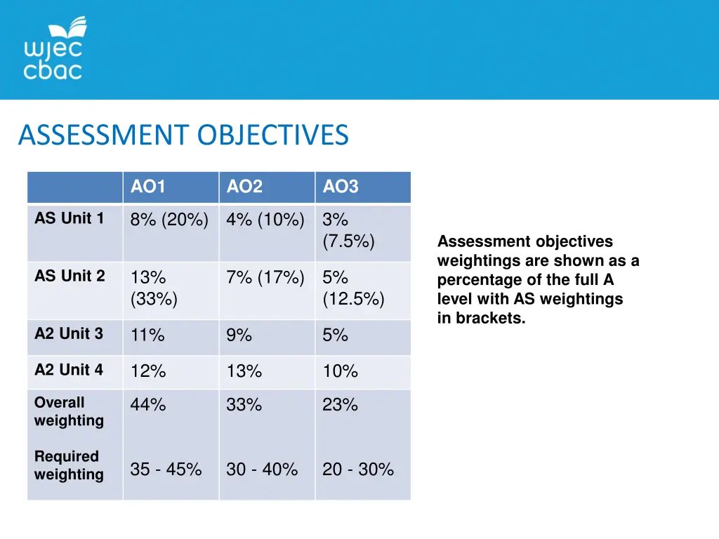 assessment objectives