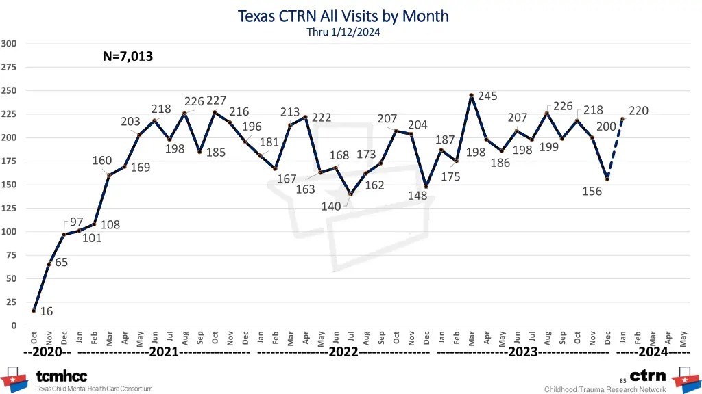 texas ctrn all visits by month texas ctrn