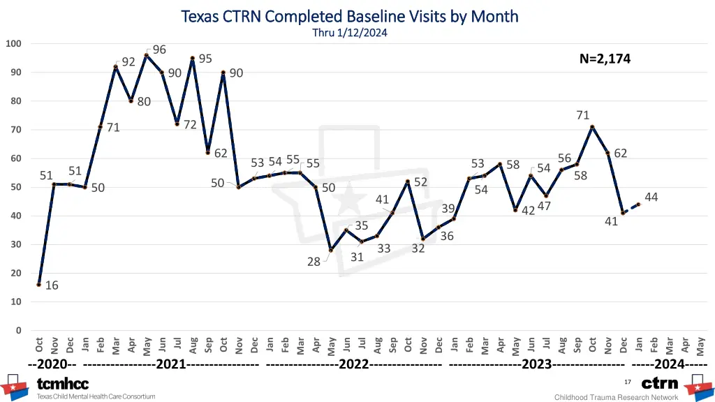 texas ctrn completed baseline visits by month