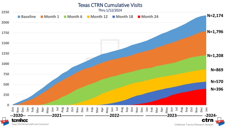 texas ctrn cumulative visits texas ctrn