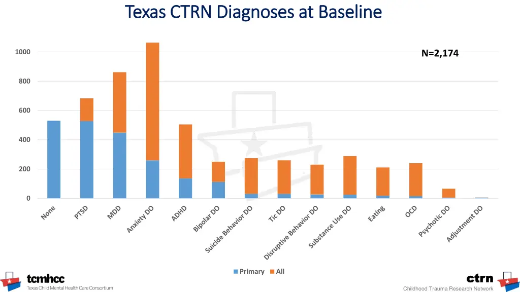 texas ctrn diagnoses at baseline texas ctrn