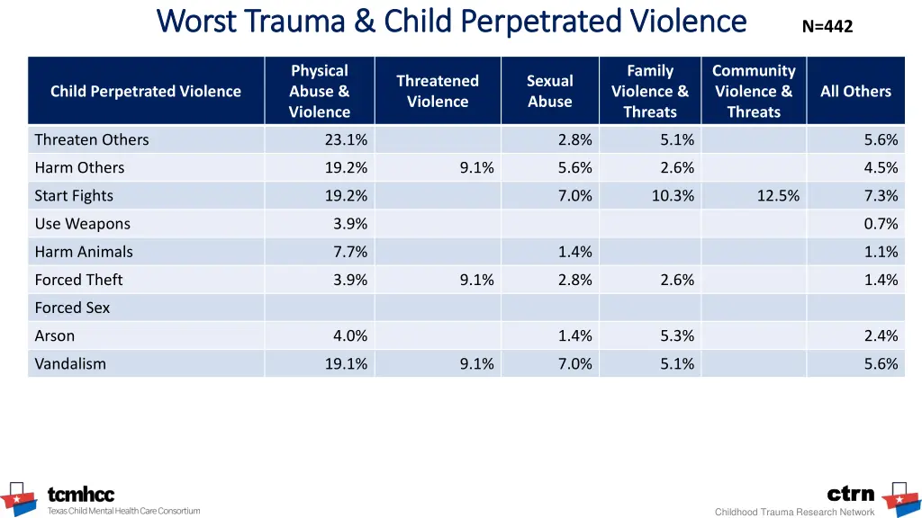 worst trauma child perpetrated violence worst