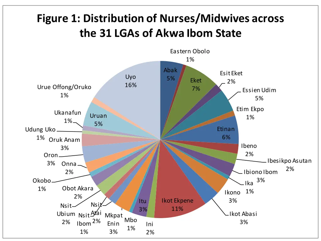 figure 1 distribution of nurses midwives across