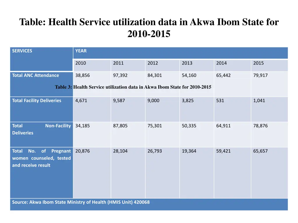 table health service utilization data in akwa