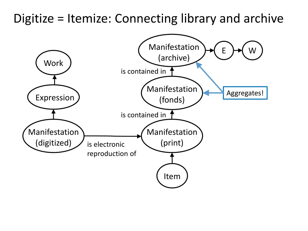 digitize itemize connecting library and archive