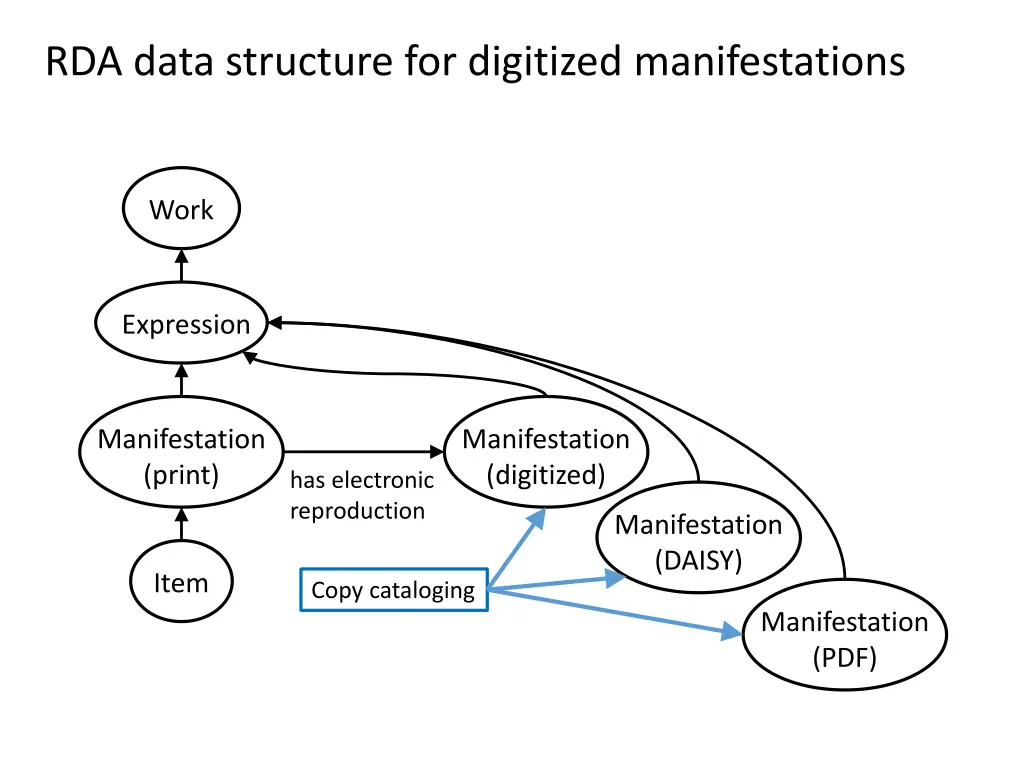 rda data structure for digitized manifestations