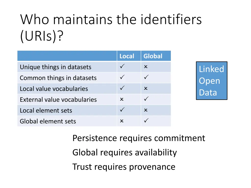 who maintains the identifiers uris