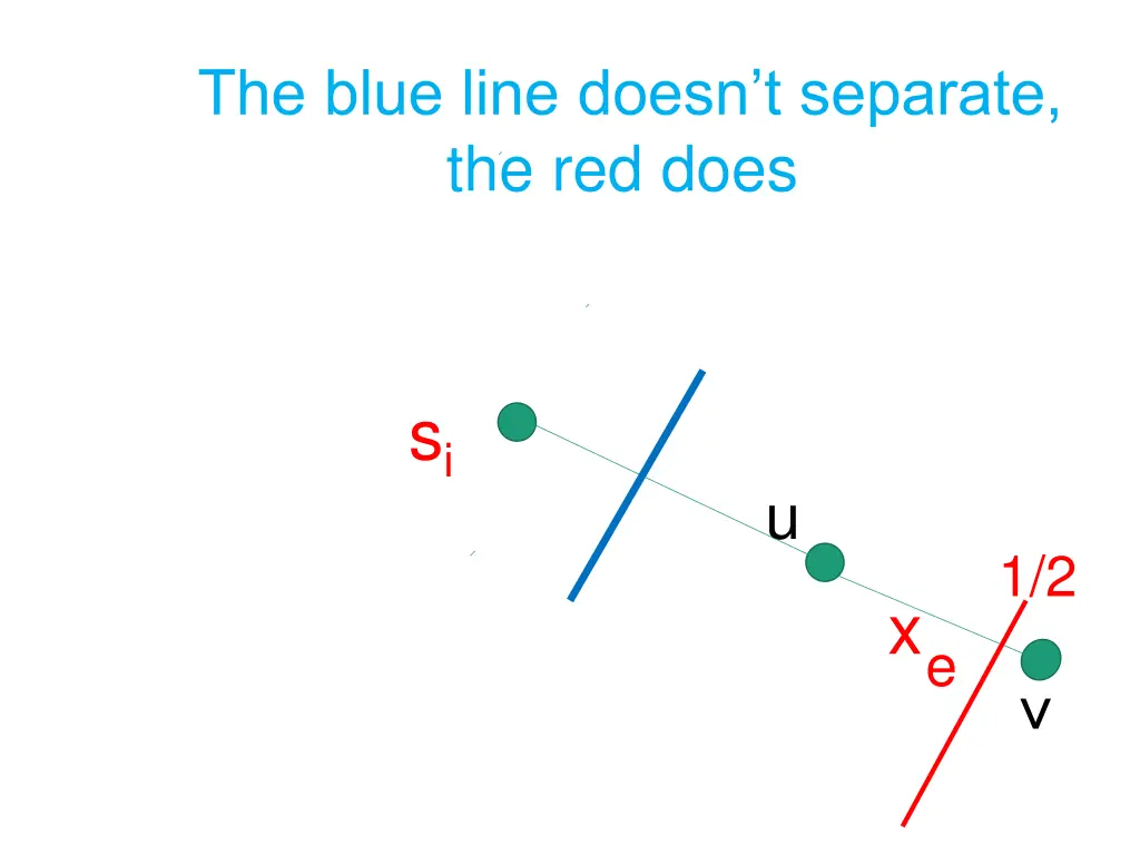 the blue line doesn t separate the red does