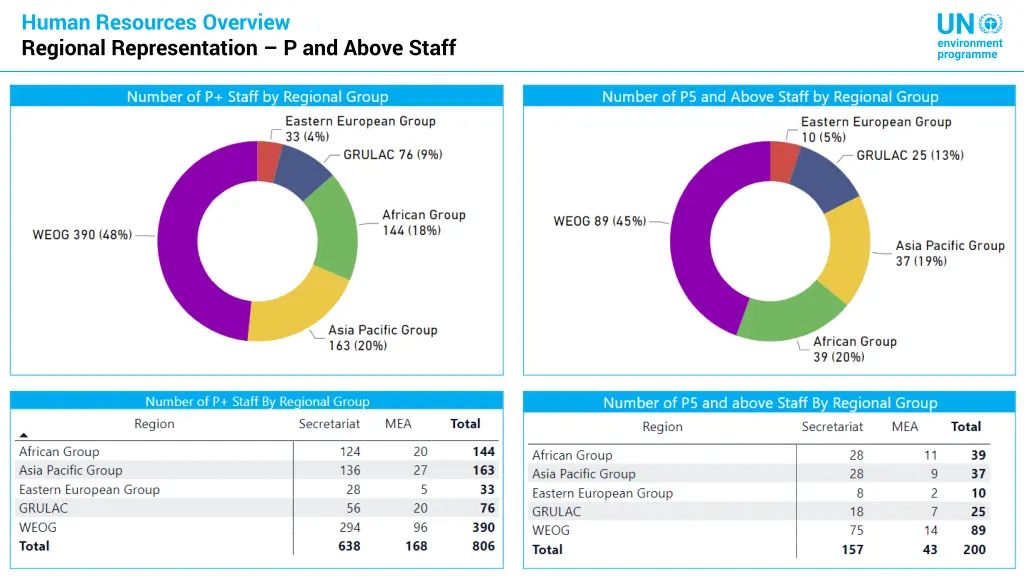 human resources overview regional representation