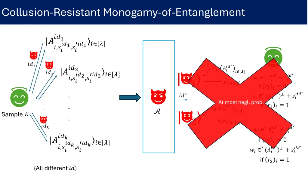 collusion resistant monogamy of entanglement