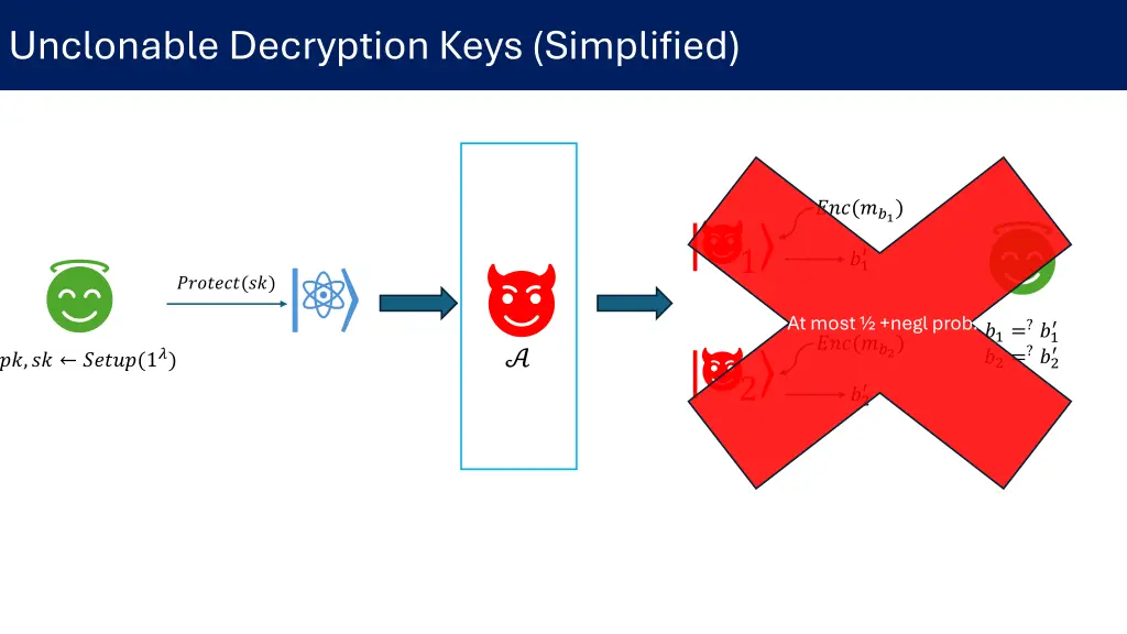 unclonable decryption keys simplified