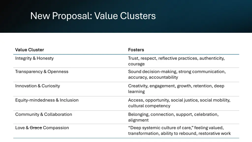 new proposal value clusters