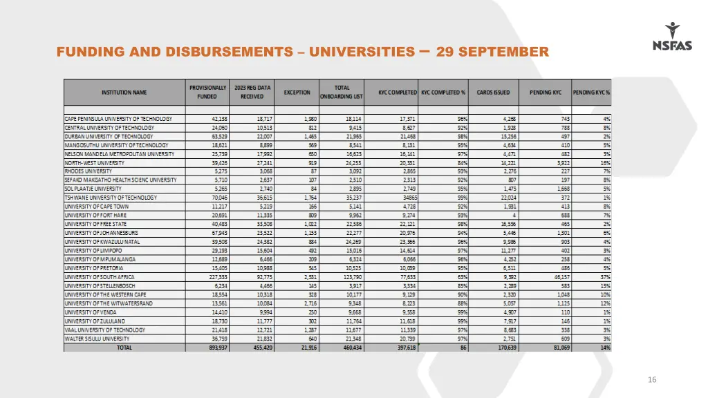 funding and disbursements universities