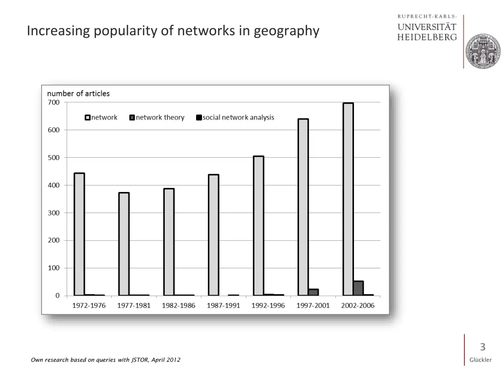 increasing popularity of networks in geography