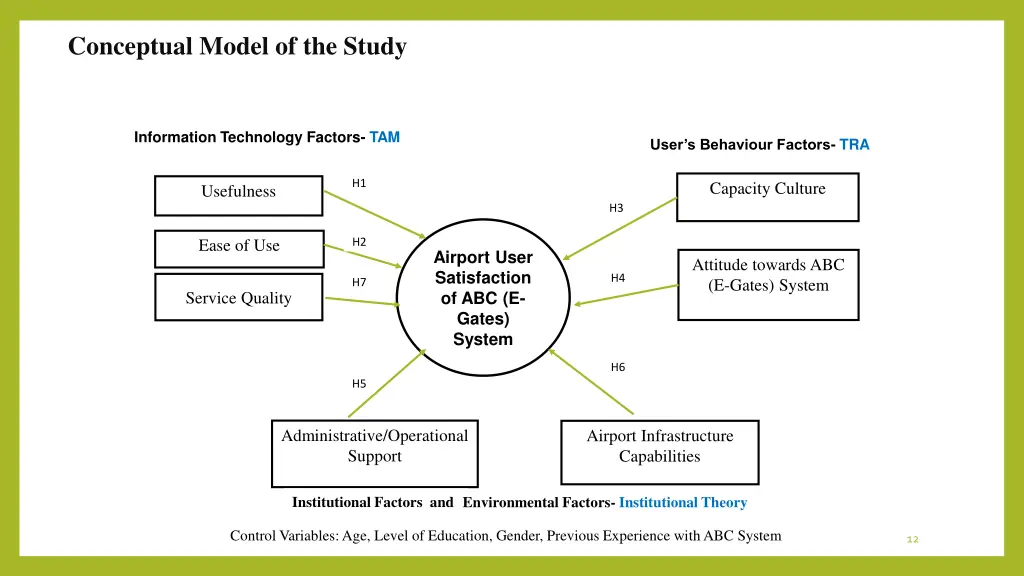 conceptual model of the study