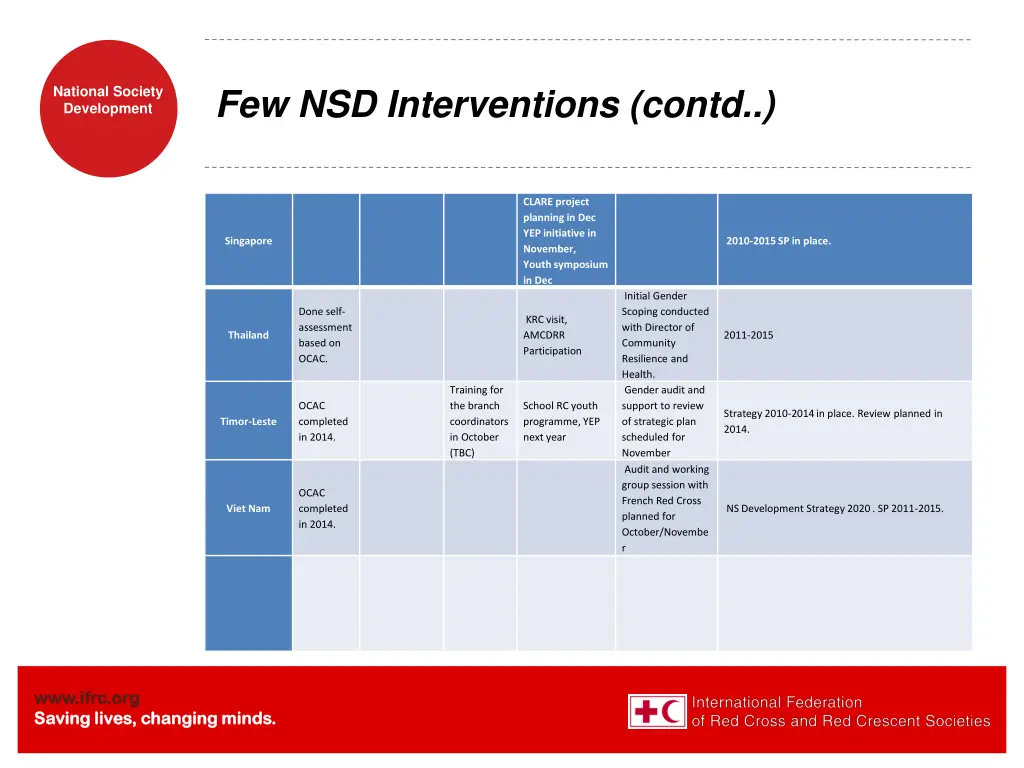 few nsd interventions contd