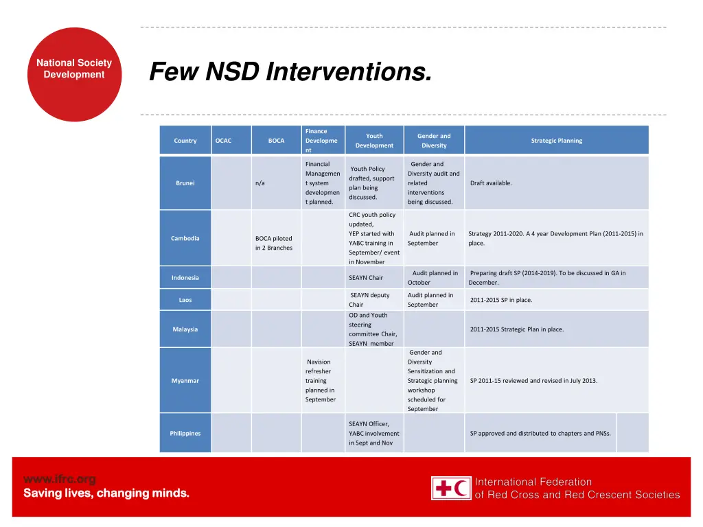 few nsd interventions