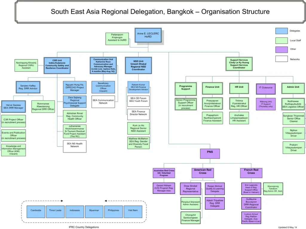 national society development 1