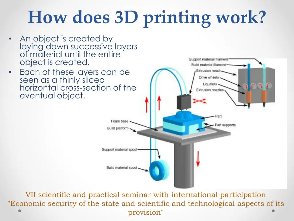 how does 3d printing work