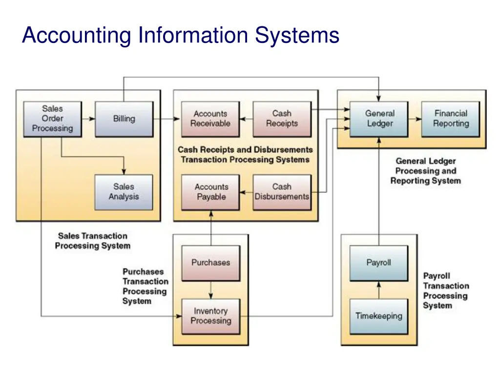 accounting information systems