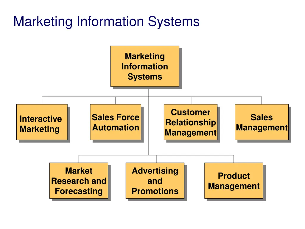 marketing information systems