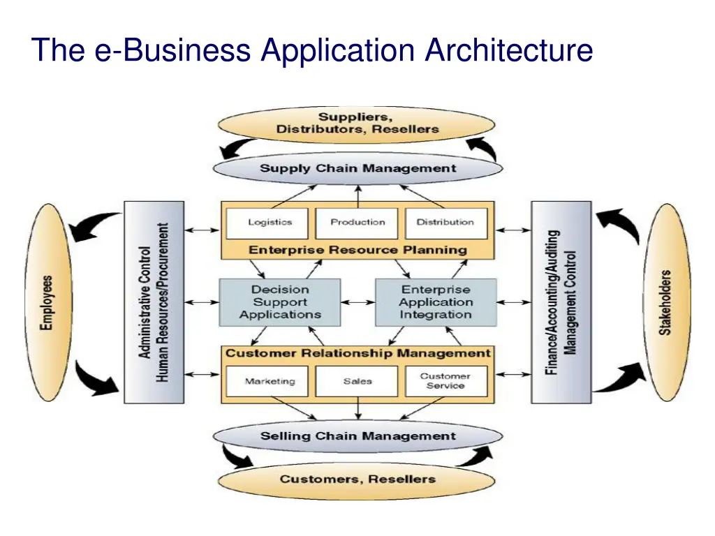 the e business application architecture