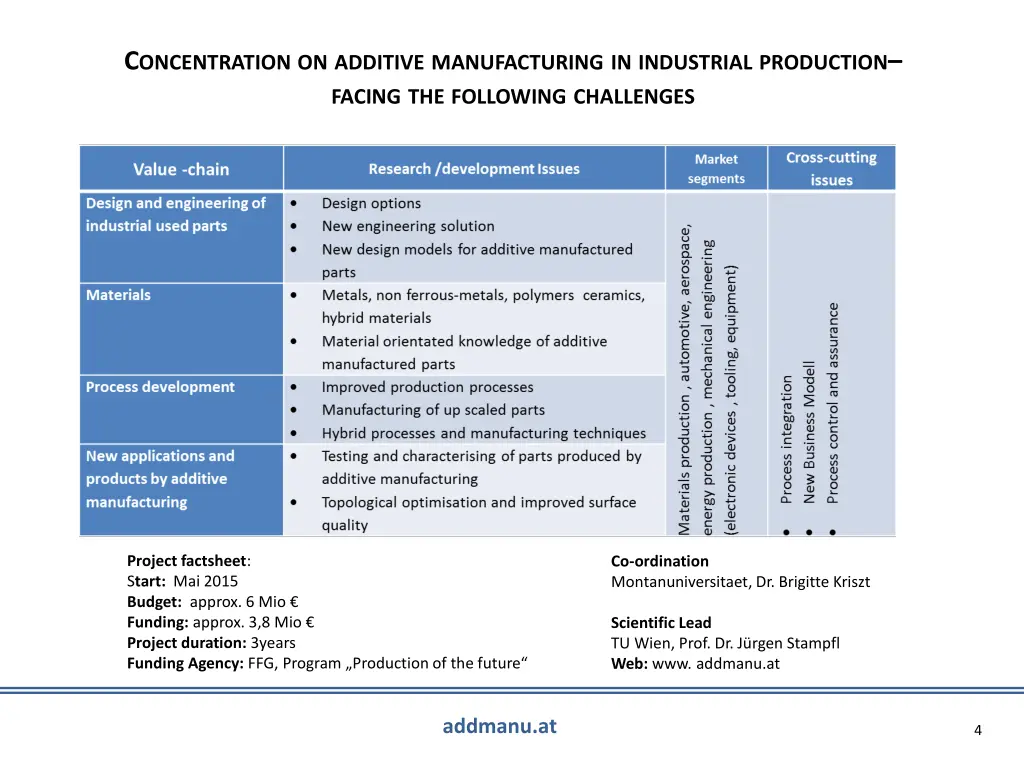c oncentration on additive manufacturing