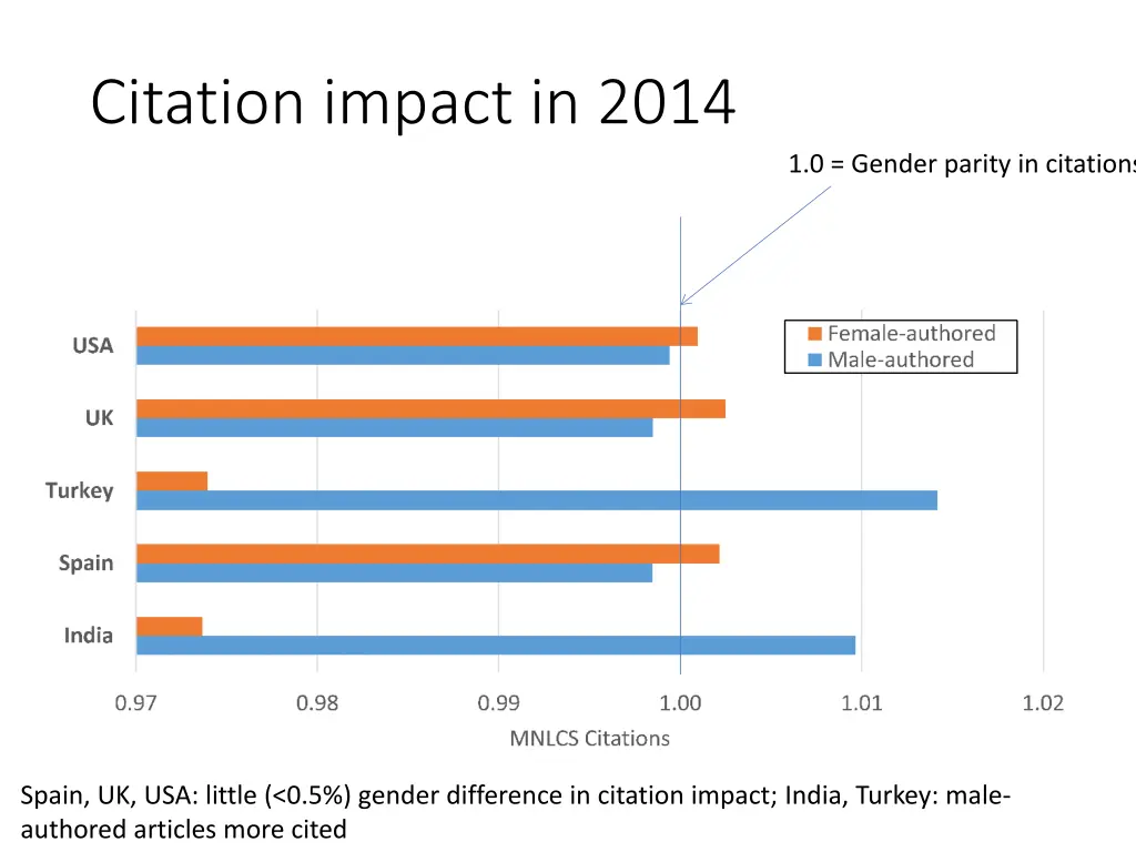 citation impact in 2014