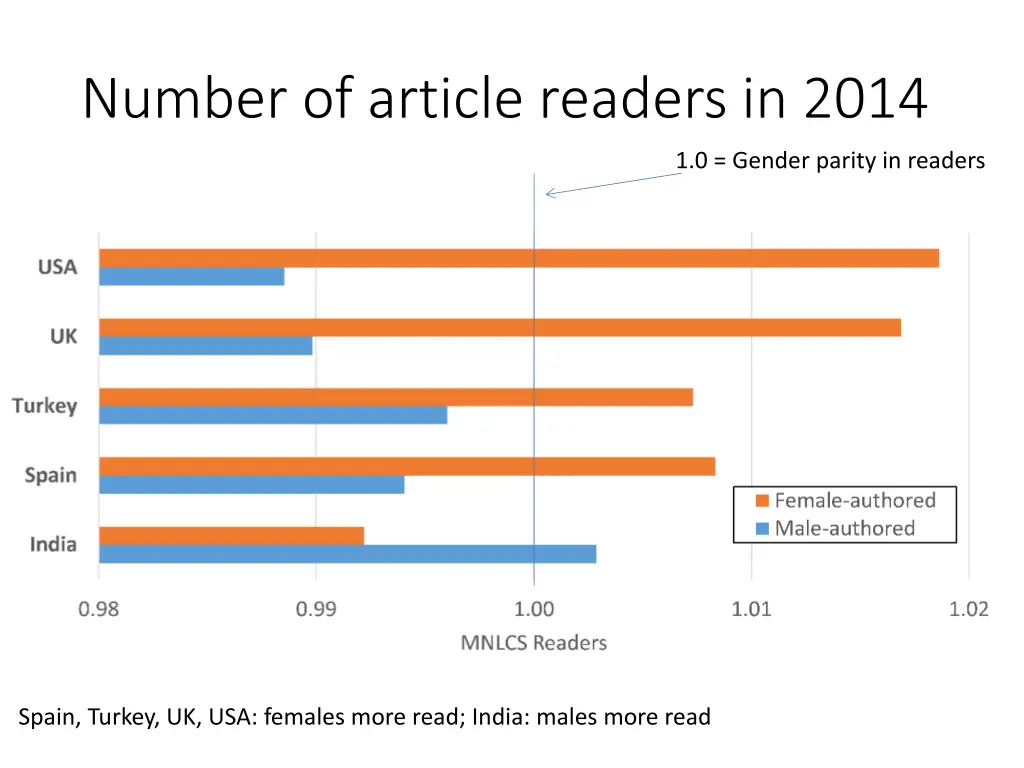 number of article readers in 2014