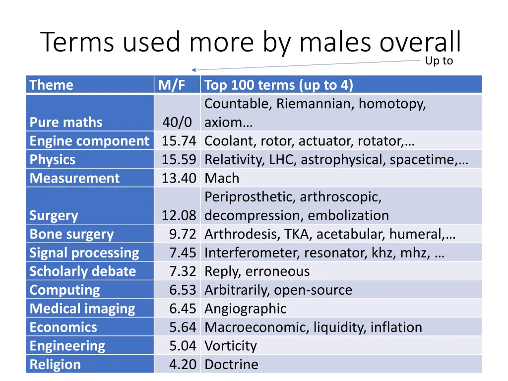 terms used more by males overall