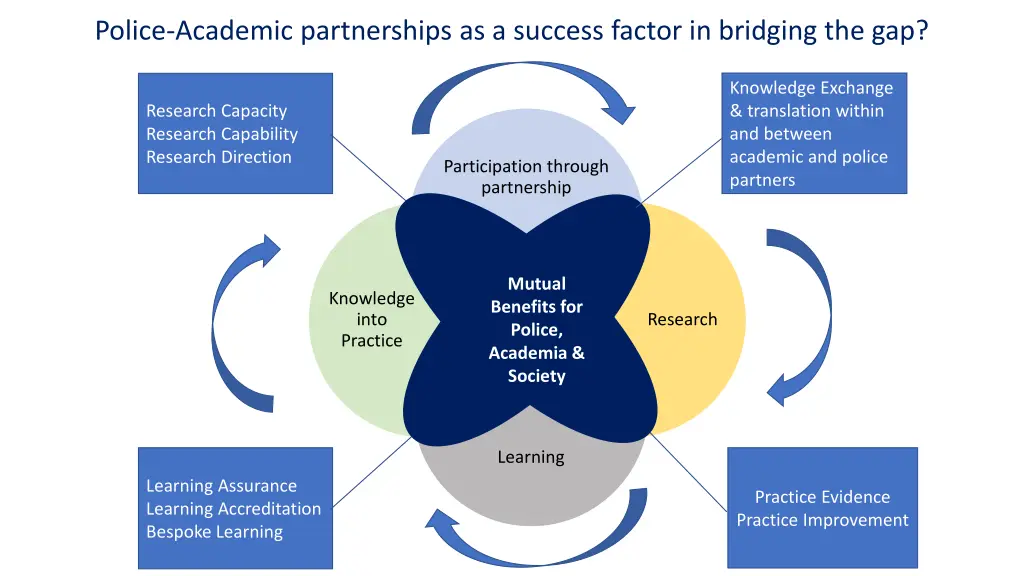 police academic partnerships as a success factor