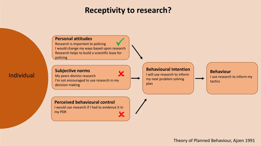receptivity to research