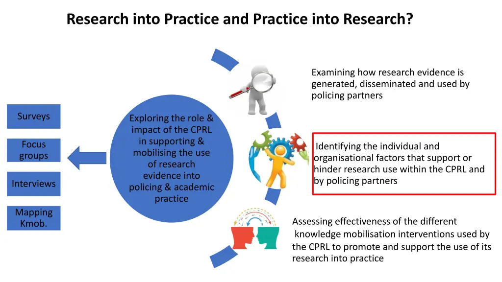research into practice and practice into research