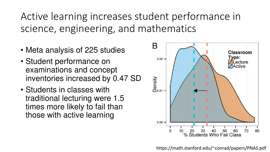 active learning increases student performance