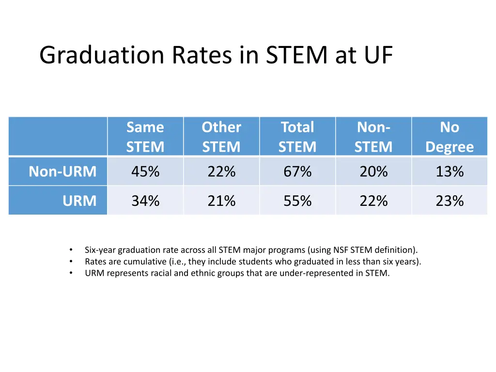 graduation rates in stem at uf