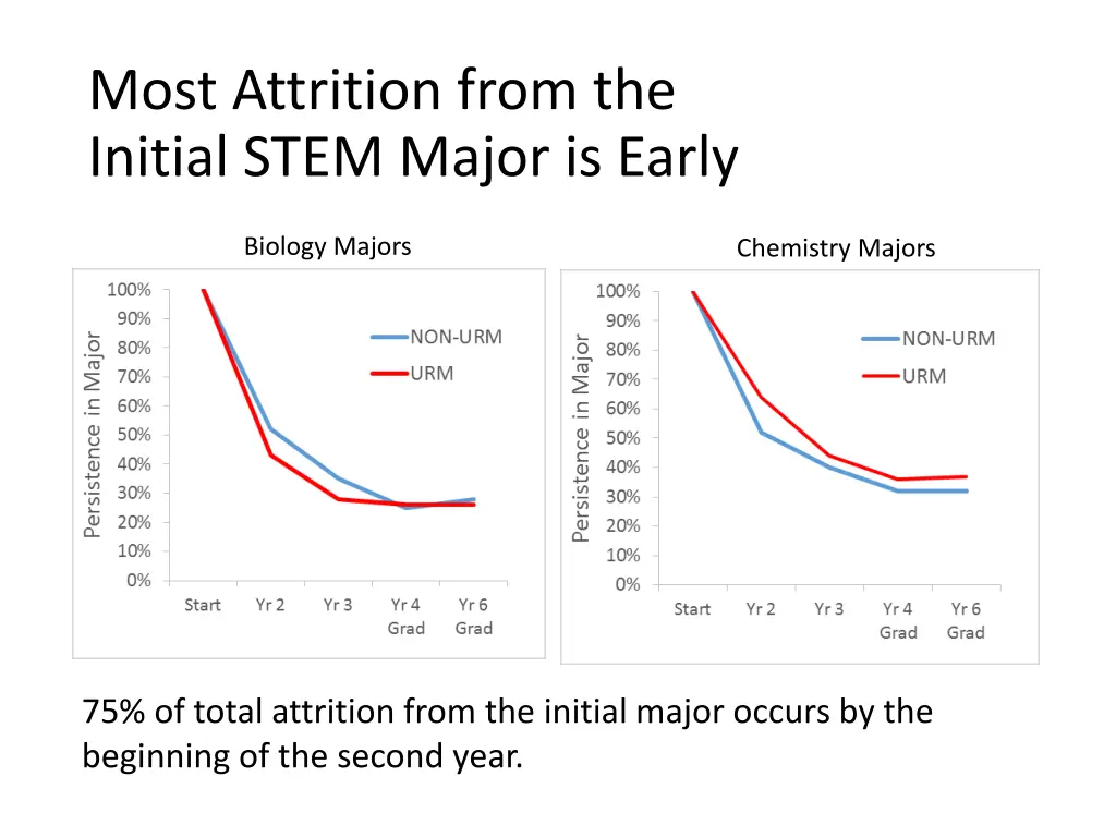 most attrition from the initial stem major