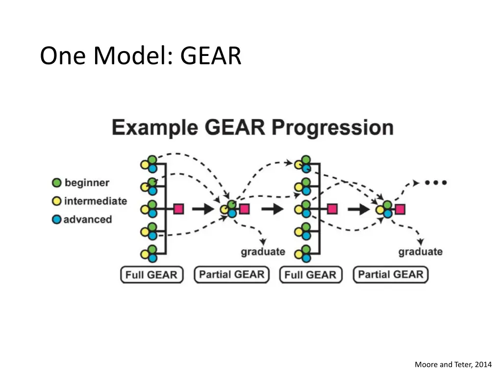 one model gear 2
