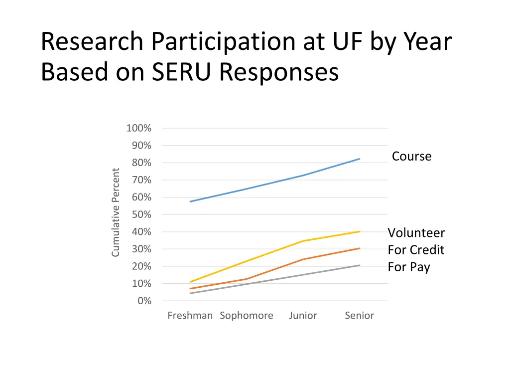 research participation at uf by year based 1