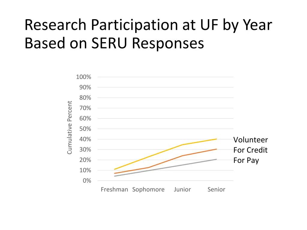 research participation at uf by year based