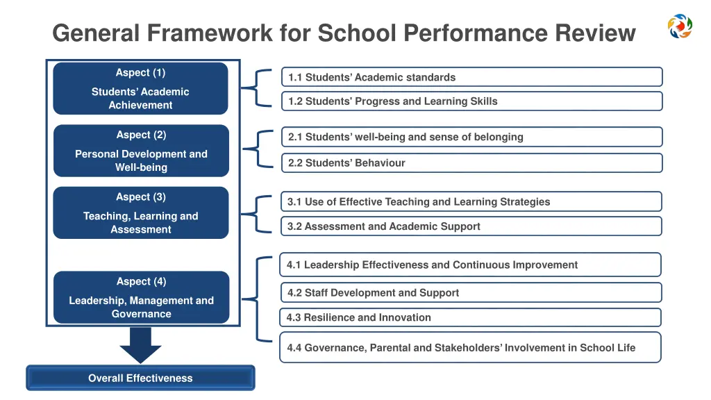 general framework for school performance review